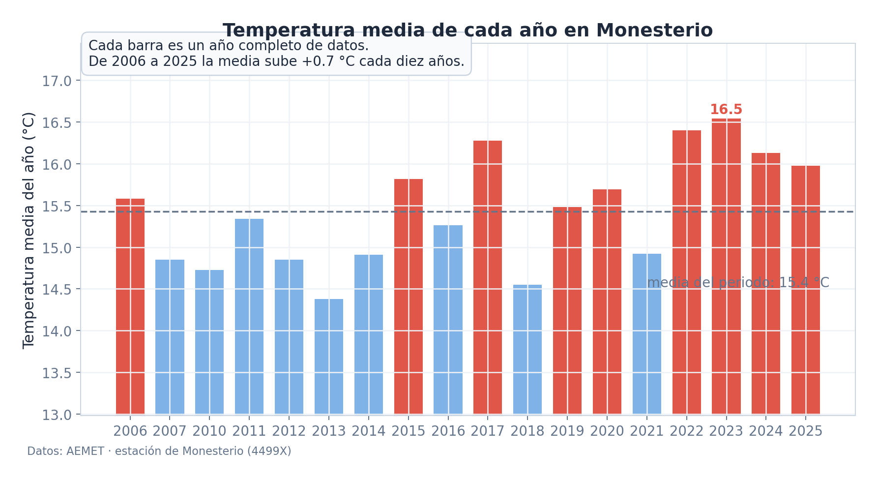 Temperatura media de cada año en Monesterio