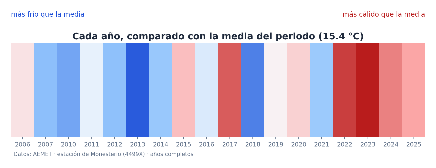 Cada año comparado con la media del periodo