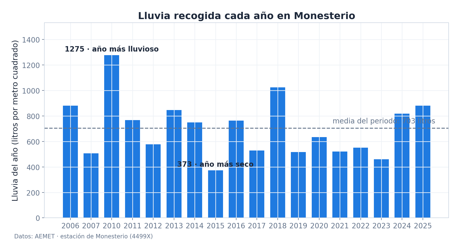 Lluvia recogida cada año