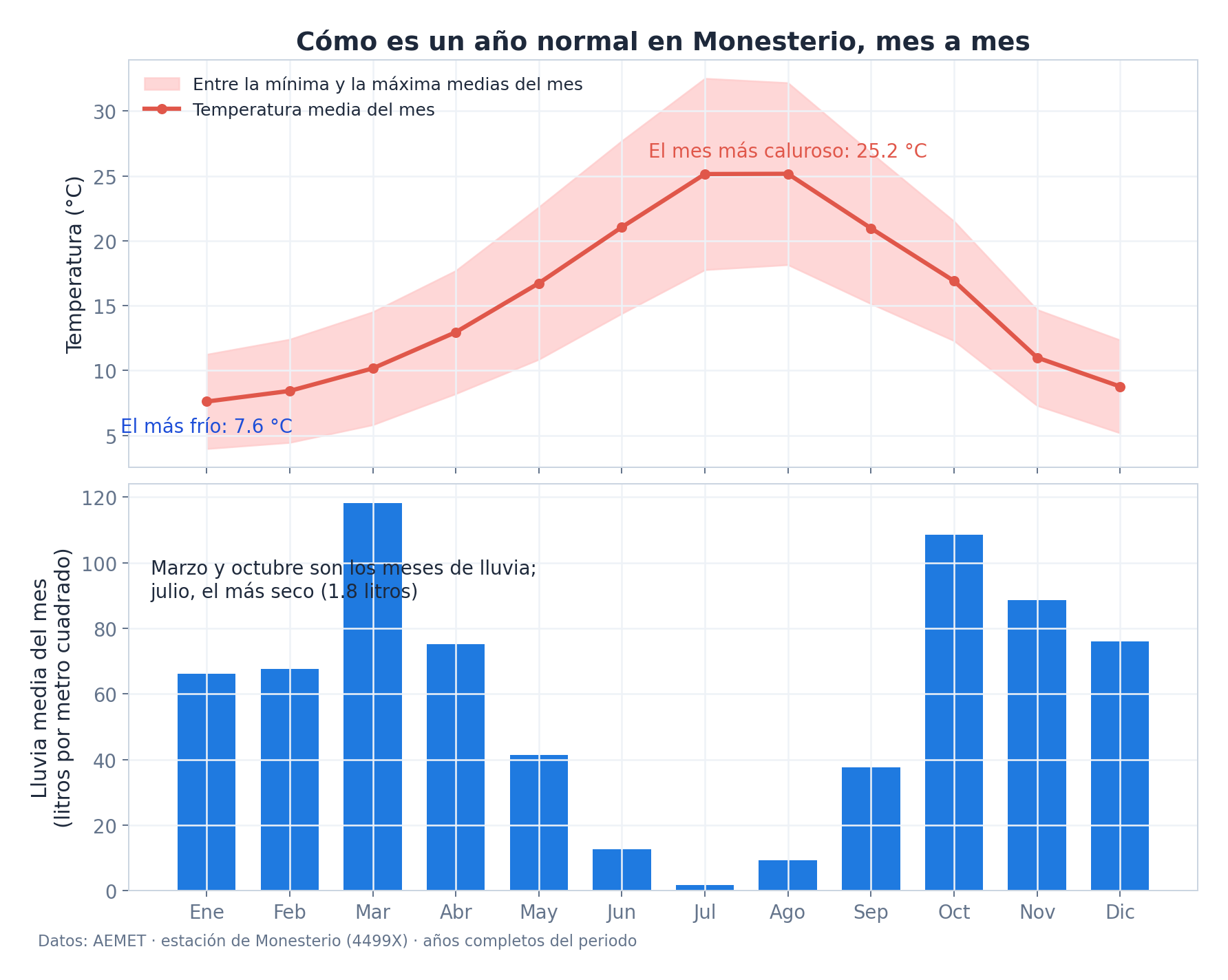 Cómo es un año normal en Monesterio
