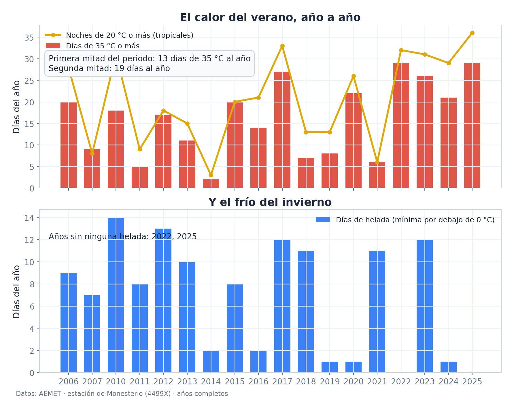 El calor del verano y el frío del invierno, año a año