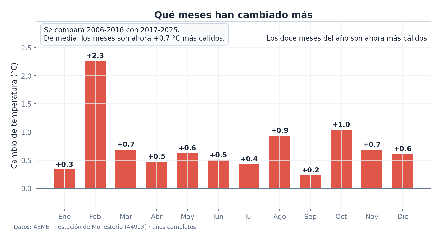 Qué meses han cambiado más