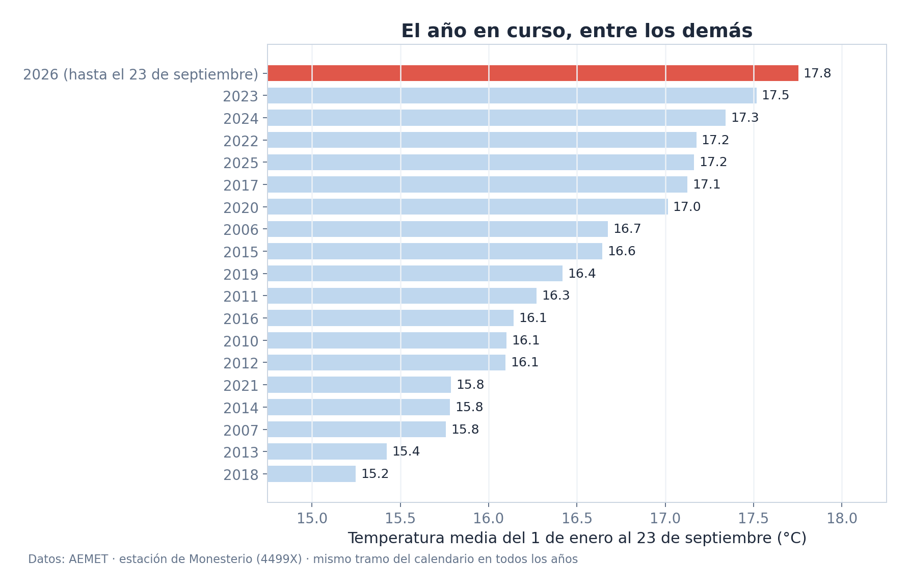El año en curso, entre los demás