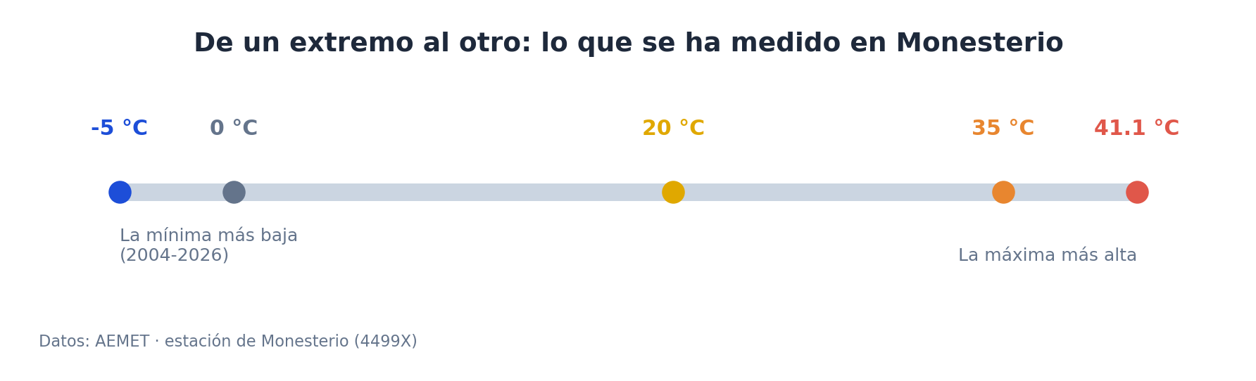De un extremo al otro: la escala de temperaturas medidas